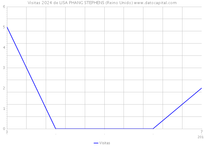 Visitas 2024 de LISA PHANG STEPHENS (Reino Unido) 