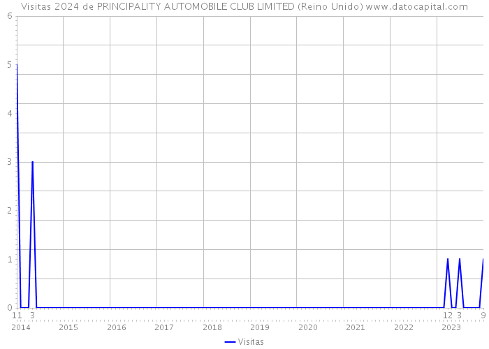 Visitas 2024 de PRINCIPALITY AUTOMOBILE CLUB LIMITED (Reino Unido) 