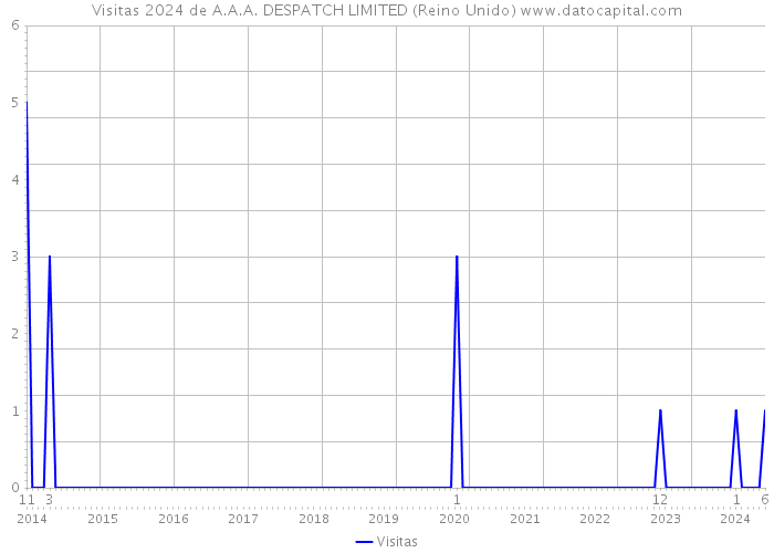 Visitas 2024 de A.A.A. DESPATCH LIMITED (Reino Unido) 