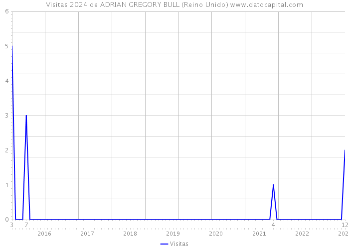 Visitas 2024 de ADRIAN GREGORY BULL (Reino Unido) 