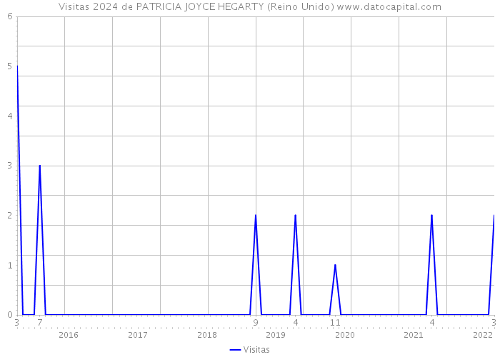 Visitas 2024 de PATRICIA JOYCE HEGARTY (Reino Unido) 