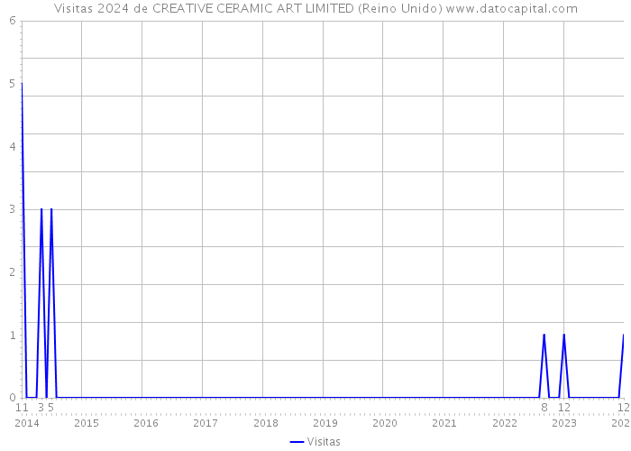 Visitas 2024 de CREATIVE CERAMIC ART LIMITED (Reino Unido) 