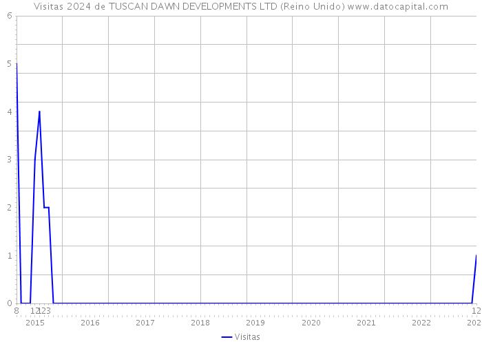 Visitas 2024 de TUSCAN DAWN DEVELOPMENTS LTD (Reino Unido) 