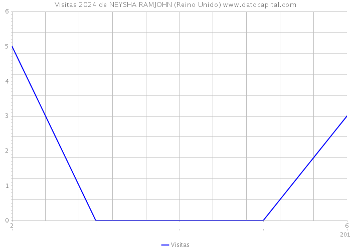 Visitas 2024 de NEYSHA RAMJOHN (Reino Unido) 