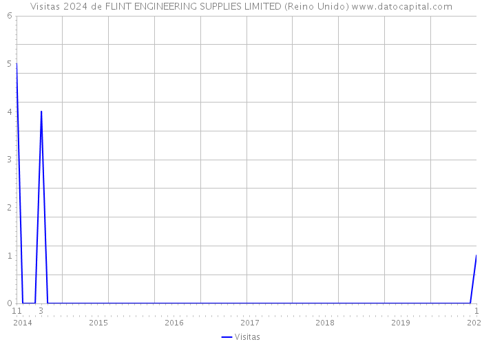 Visitas 2024 de FLINT ENGINEERING SUPPLIES LIMITED (Reino Unido) 