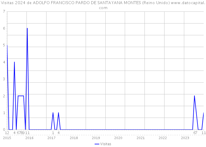 Visitas 2024 de ADOLFO FRANCISCO PARDO DE SANTAYANA MONTES (Reino Unido) 