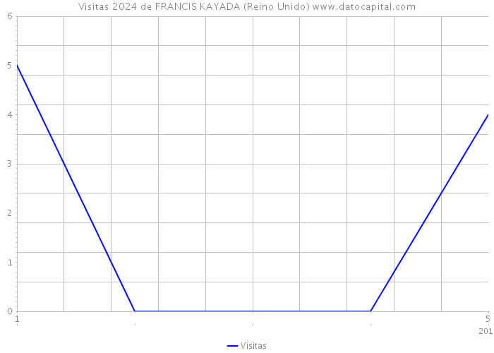 Visitas 2024 de FRANCIS KAYADA (Reino Unido) 