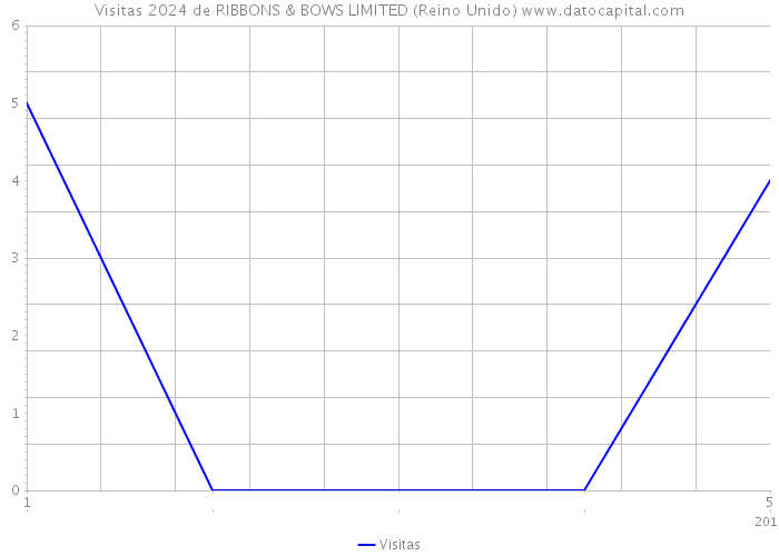 Visitas 2024 de RIBBONS & BOWS LIMITED (Reino Unido) 