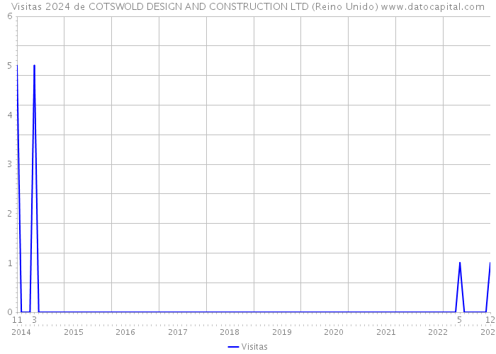 Visitas 2024 de COTSWOLD DESIGN AND CONSTRUCTION LTD (Reino Unido) 