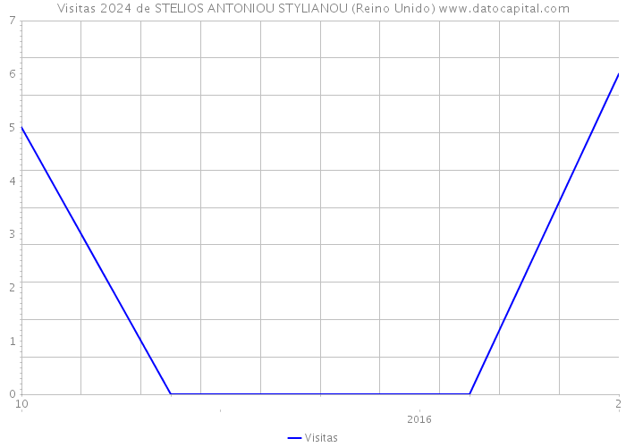 Visitas 2024 de STELIOS ANTONIOU STYLIANOU (Reino Unido) 