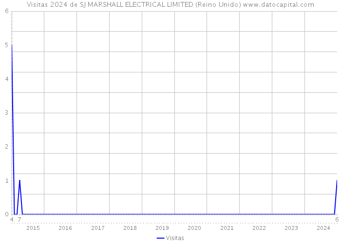 Visitas 2024 de SJ MARSHALL ELECTRICAL LIMITED (Reino Unido) 