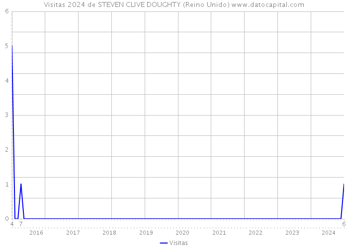 Visitas 2024 de STEVEN CLIVE DOUGHTY (Reino Unido) 