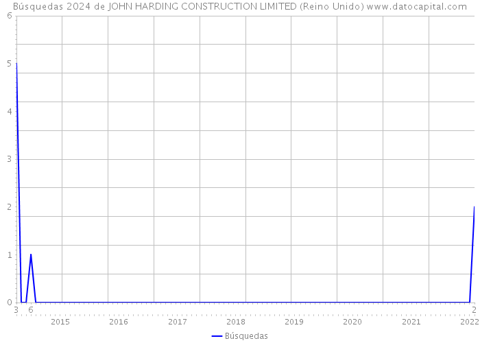 Búsquedas 2024 de JOHN HARDING CONSTRUCTION LIMITED (Reino Unido) 