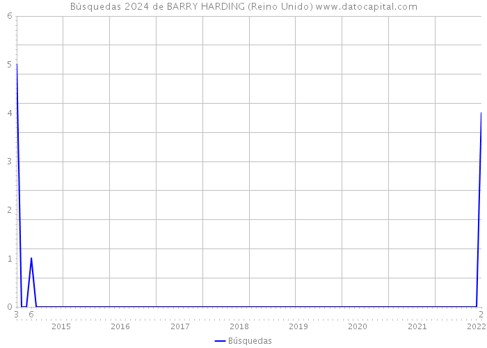 Búsquedas 2024 de BARRY HARDING (Reino Unido) 