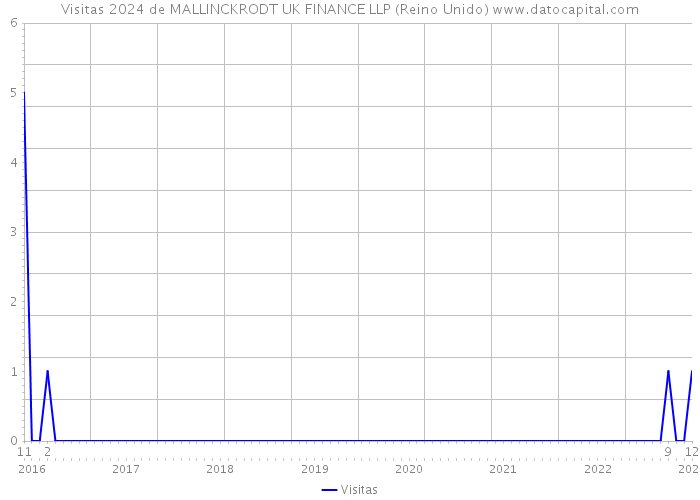 Visitas 2024 de MALLINCKRODT UK FINANCE LLP (Reino Unido) 