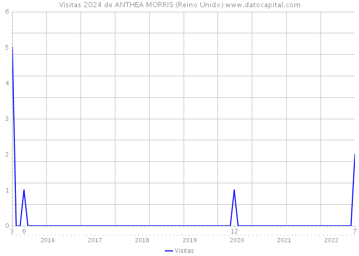 Visitas 2024 de ANTHEA MORRIS (Reino Unido) 