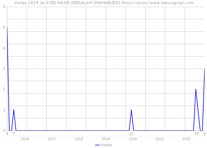 Visitas 2024 de SYED NASIR ABDULLAH SHAHABUDIN (Reino Unido) 