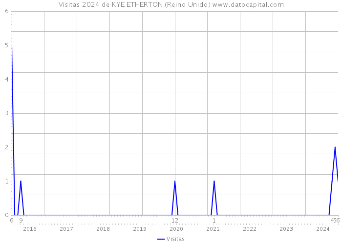 Visitas 2024 de KYE ETHERTON (Reino Unido) 