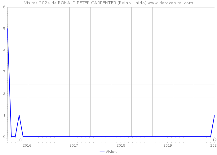 Visitas 2024 de RONALD PETER CARPENTER (Reino Unido) 