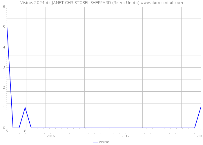 Visitas 2024 de JANET CHRISTOBEL SHEPPARD (Reino Unido) 