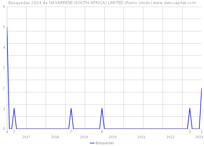 Búsquedas 2024 de NAVARRESE (SOUTH AFRICA) LIMITED (Reino Unido) 
