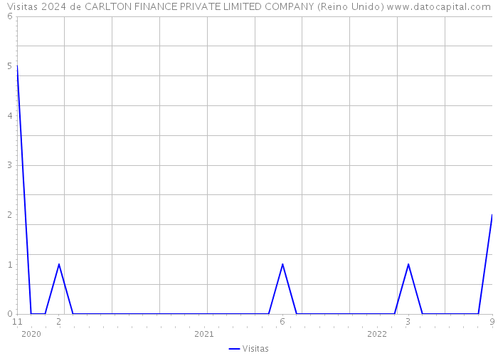 Visitas 2024 de CARLTON FINANCE PRIVATE LIMITED COMPANY (Reino Unido) 