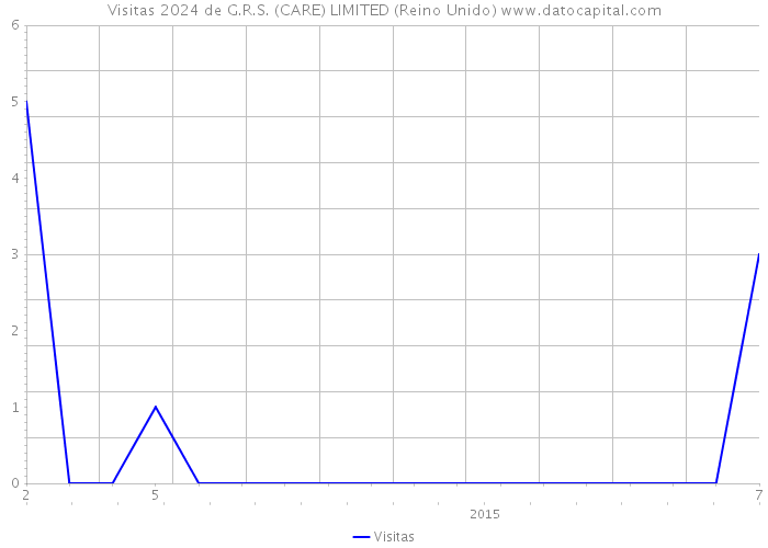 Visitas 2024 de G.R.S. (CARE) LIMITED (Reino Unido) 