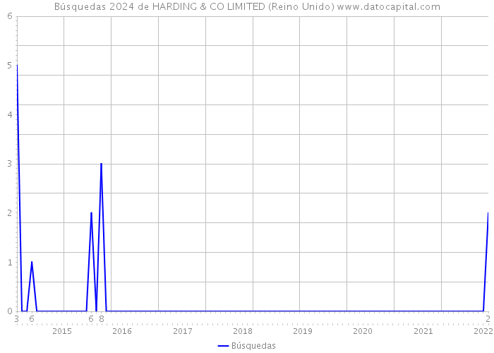 Búsquedas 2024 de HARDING & CO LIMITED (Reino Unido) 