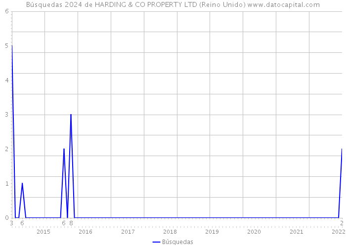 Búsquedas 2024 de HARDING & CO PROPERTY LTD (Reino Unido) 