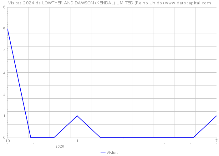 Visitas 2024 de LOWTHER AND DAWSON (KENDAL) LIMITED (Reino Unido) 