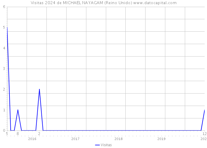 Visitas 2024 de MICHAEL NAYAGAM (Reino Unido) 