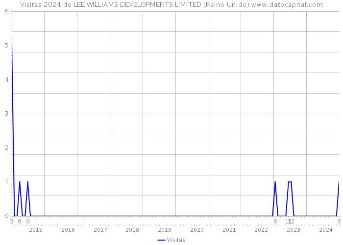 Visitas 2024 de LEE WILLIAMS DEVELOPMENTS LIMITED (Reino Unido) 