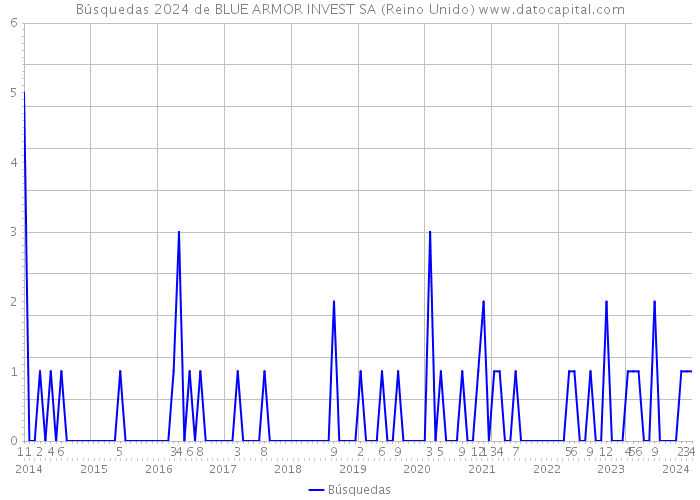 Búsquedas 2024 de BLUE ARMOR INVEST SA (Reino Unido) 