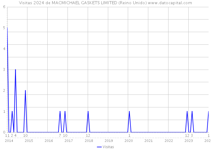 Visitas 2024 de MACMICHAEL GASKETS LIMITED (Reino Unido) 