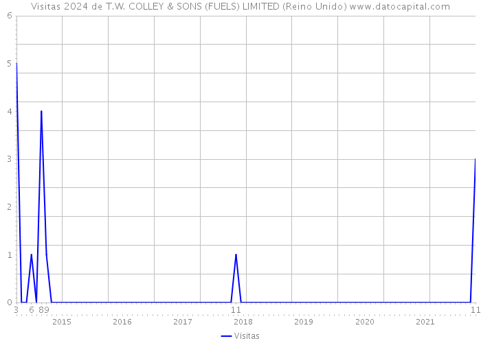 Visitas 2024 de T.W. COLLEY & SONS (FUELS) LIMITED (Reino Unido) 