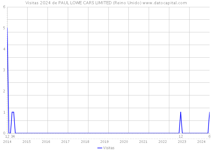 Visitas 2024 de PAUL LOWE CARS LIMITED (Reino Unido) 