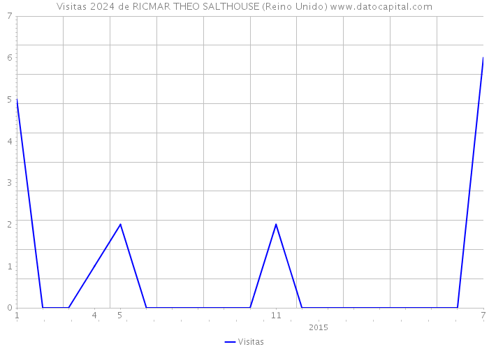 Visitas 2024 de RICMAR THEO SALTHOUSE (Reino Unido) 