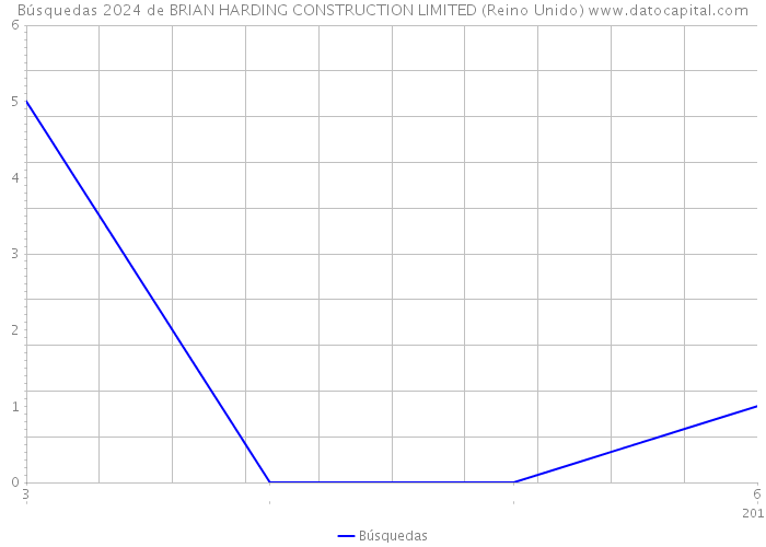 Búsquedas 2024 de BRIAN HARDING CONSTRUCTION LIMITED (Reino Unido) 