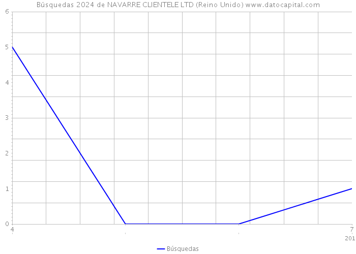 Búsquedas 2024 de NAVARRE CLIENTELE LTD (Reino Unido) 