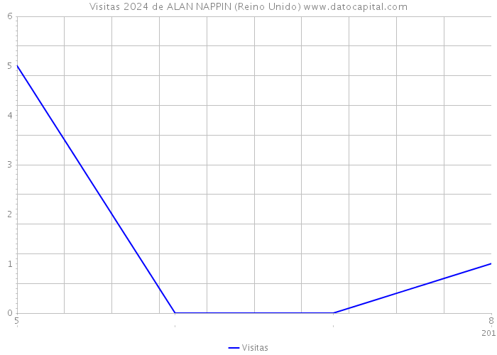 Visitas 2024 de ALAN NAPPIN (Reino Unido) 