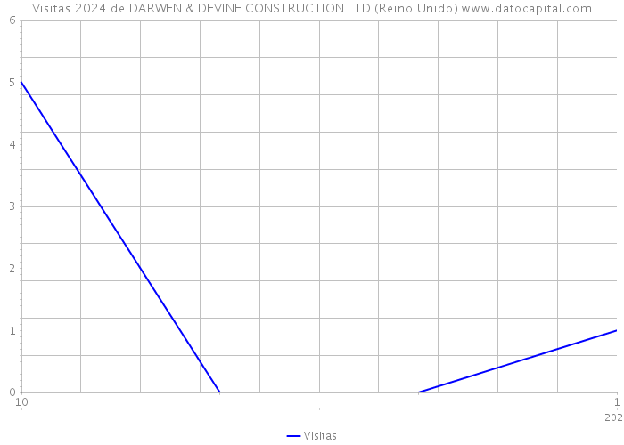 Visitas 2024 de DARWEN & DEVINE CONSTRUCTION LTD (Reino Unido) 