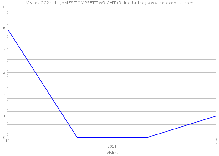 Visitas 2024 de JAMES TOMPSETT WRIGHT (Reino Unido) 