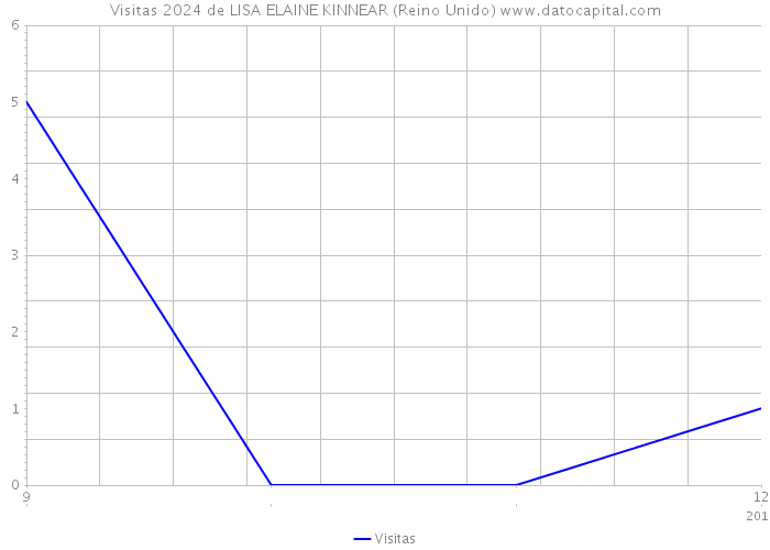 Visitas 2024 de LISA ELAINE KINNEAR (Reino Unido) 