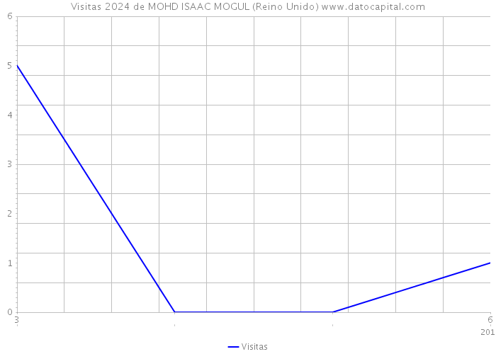 Visitas 2024 de MOHD ISAAC MOGUL (Reino Unido) 