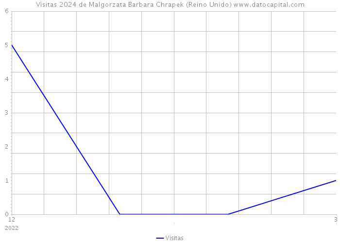 Visitas 2024 de Malgorzata Barbara Chrapek (Reino Unido) 