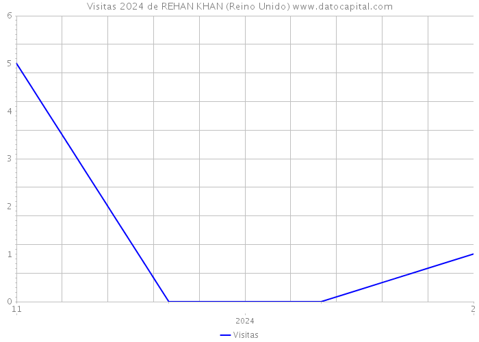 Visitas 2024 de REHAN KHAN (Reino Unido) 