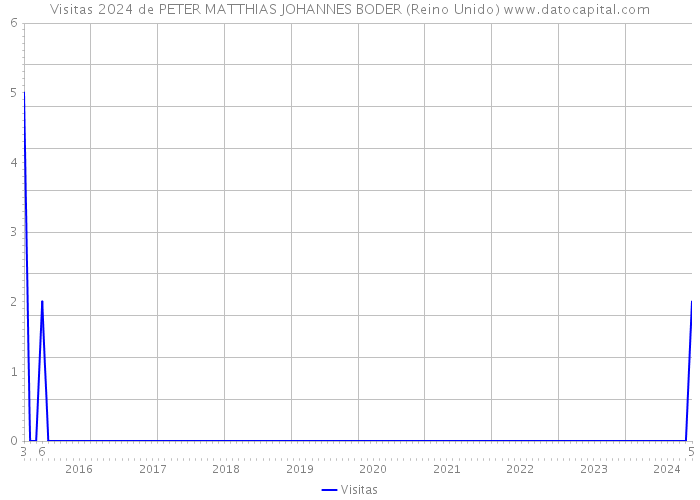 Visitas 2024 de PETER MATTHIAS JOHANNES BODER (Reino Unido) 