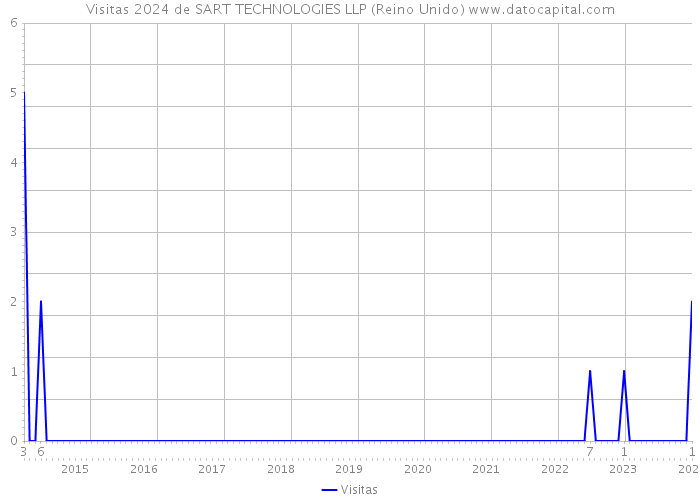 Visitas 2024 de SART TECHNOLOGIES LLP (Reino Unido) 