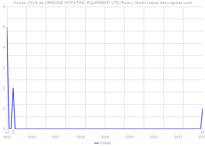 Visitas 2024 de ORMOND ROTATING EQUIPMENT LTD (Reino Unido) 