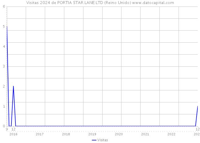 Visitas 2024 de PORTIA STAR LANE LTD (Reino Unido) 